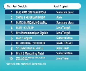 Read more about the article Hasil lomba POSI ISSC